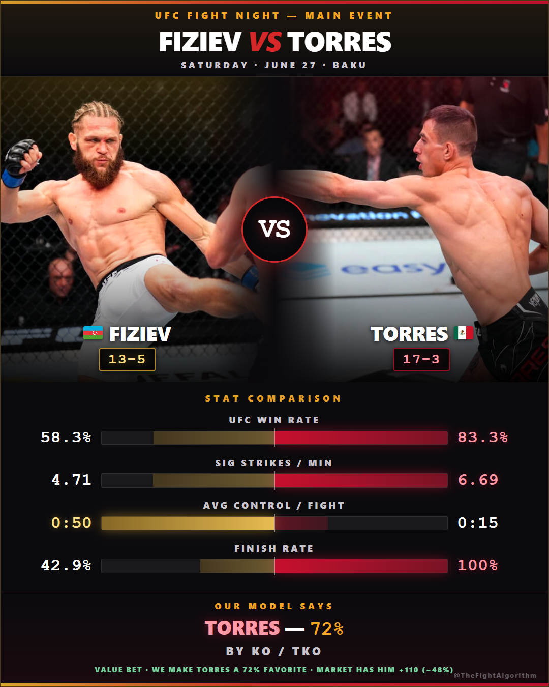 UFC Fight Night main event stat comparison — Rafael Fiziev vs Manuel Torres at lightweight in Baku. Torres leads UFC win rate (83%), striking volume (6.69/min) and finish rate (100%); Fiziev leads control time. The Fight Algorithm model makes Torres a 72% favorite by KO/TKO — a value bet against his +110 market price.