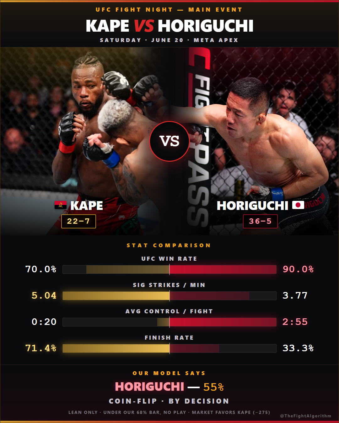 UFC Fight Night main event stat comparison — Manel Kape vs Kyoji Horiguchi at flyweight. Horiguchi leads UFC win rate (90%) and control time (2:55/fight); Kape leads striking volume (5.04/min) and finish rate (71%). The Fight Algorithm model leans Horiguchi 55%, a coin-flip below the publish bar.