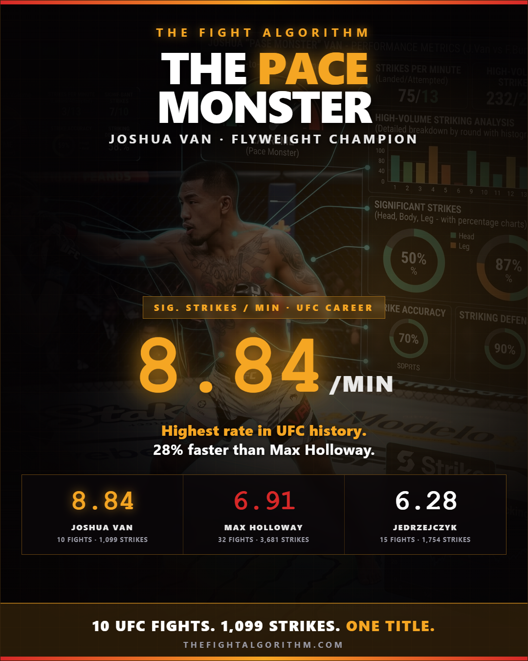 The Pace Monster — Joshua Van 8.84 sig strikes per minute
