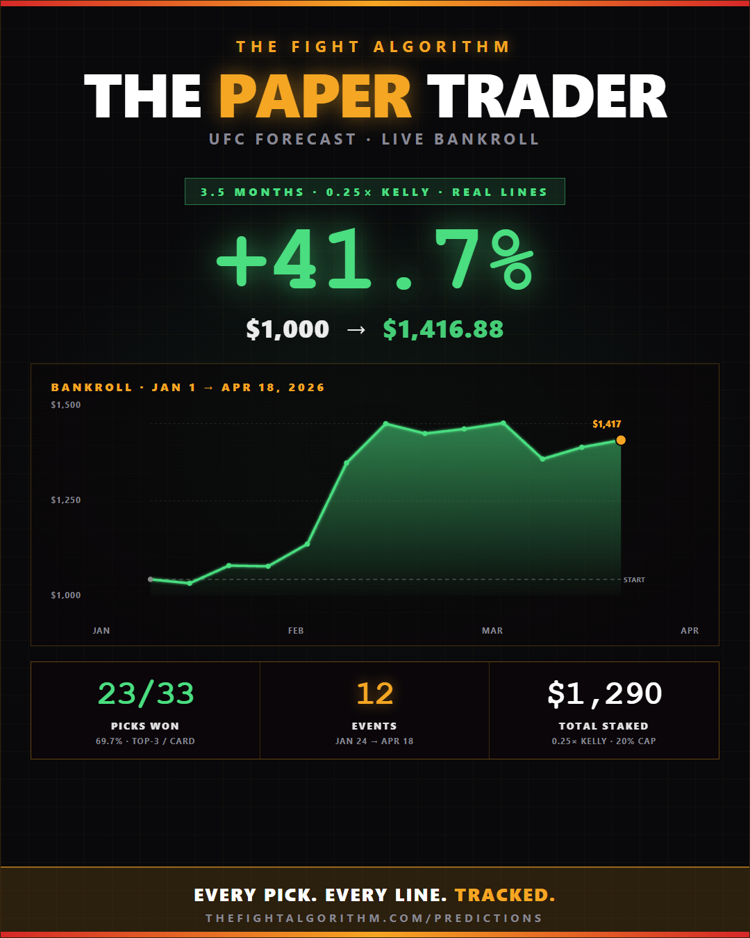 The Paper Trader — UFC Forecast bankroll +41.7% ROI