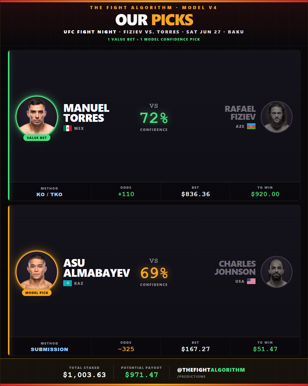 The Fight Algorithm model picks for UFC Baku: Fiziev vs Torres — Manuel Torres over Rafael Fiziev (72%, a value bet at +110) by KO/TKO, and Asu Almabayev over Charles Johnson (69%) by submission as a no-edge model pick. Total staked $1,003, potential payout $971.