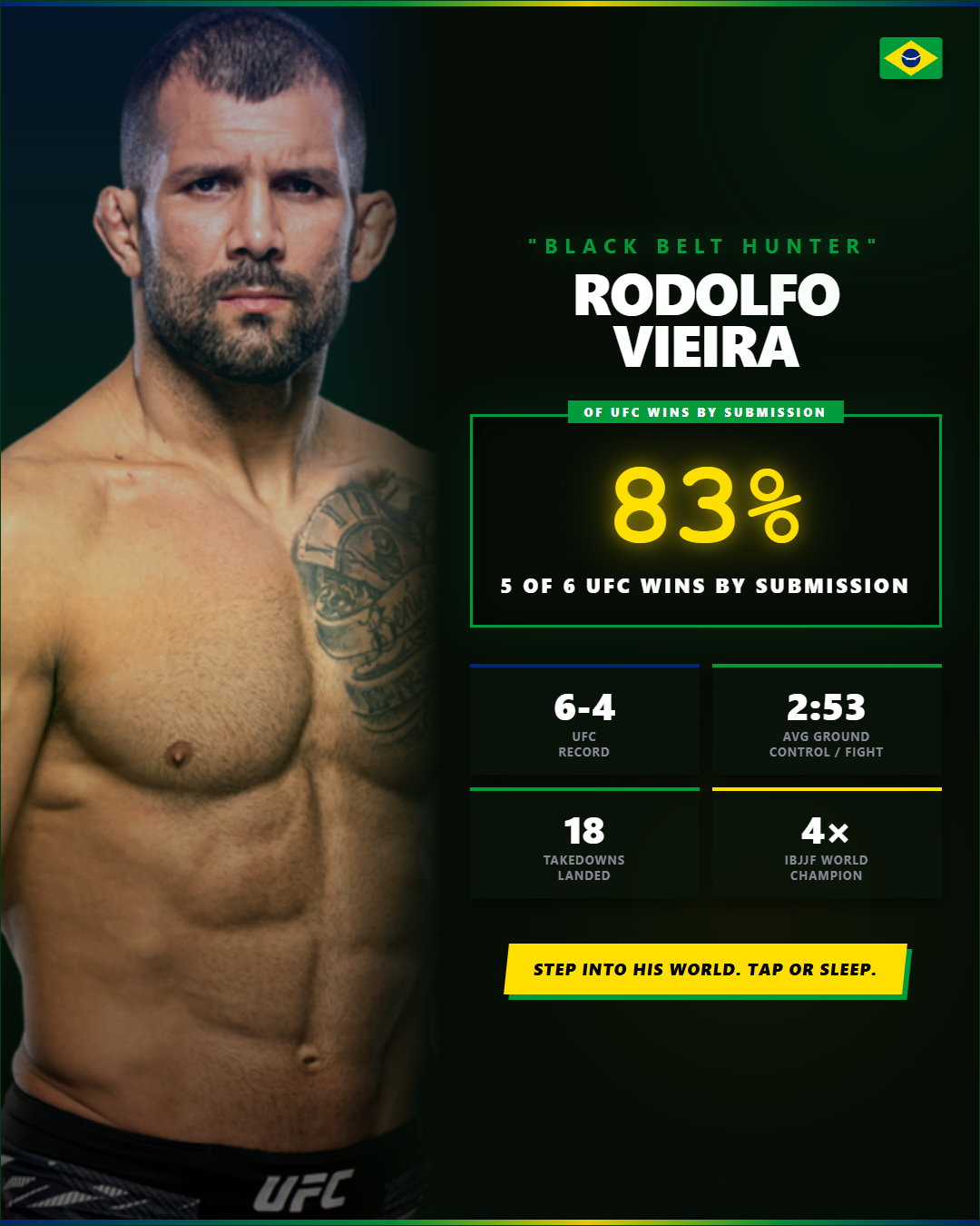 Rodolfo Vieira fighter stats — 83% UFC sub finish rate