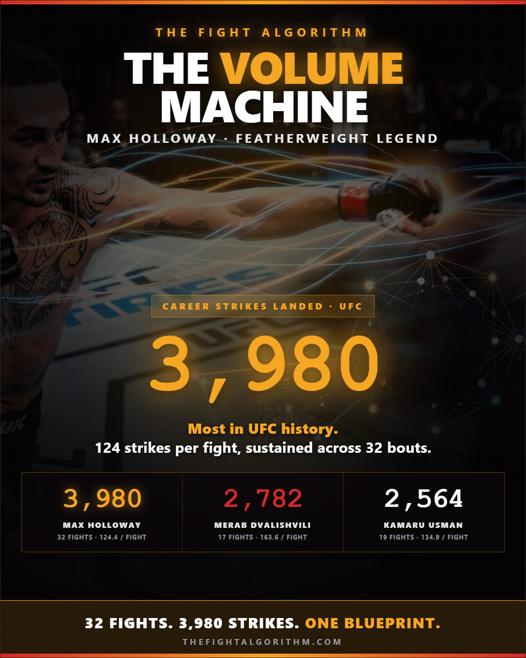 The Volume Machine — Max Holloway 3,980 career strikes