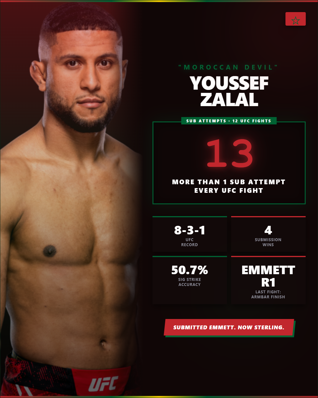 Youssef Zalal fighter stats — 13 sub attempts in 12 UFC fights