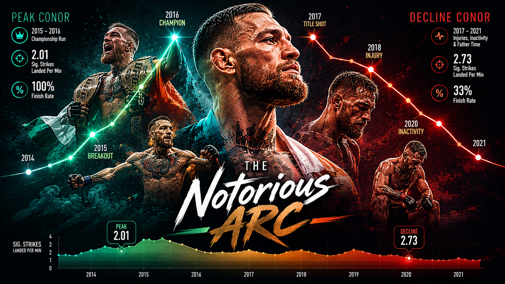 The Notorious Arc: Conor McGregor Legend Files