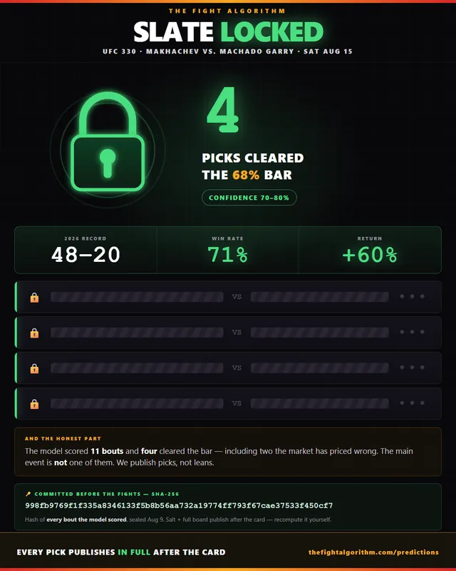 The Fight Algorithm slate-locked card for UFC 330 on August 15, with a large glowing green padlock. Four picks cleared the 68 percent confidence bar out of 11 bouts scored, in a 70 to 80 percent band. Season proof strip: 48-20 record, 71 percent win rate, +60 percent return. A SHA-256 commitment hash was published before the fights so the slate can be verified afterwards.