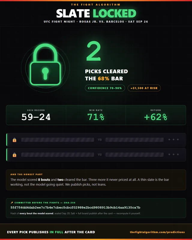 Slate Locked graphic for UFC Fight Night (Rosas Jr. vs. Barcelos): a neon padlock beside the number 2, 2 redacted pick rows, the 2026 record 59-24 with 71% win rate and +62% return, and the SHA-256 commitment hash.