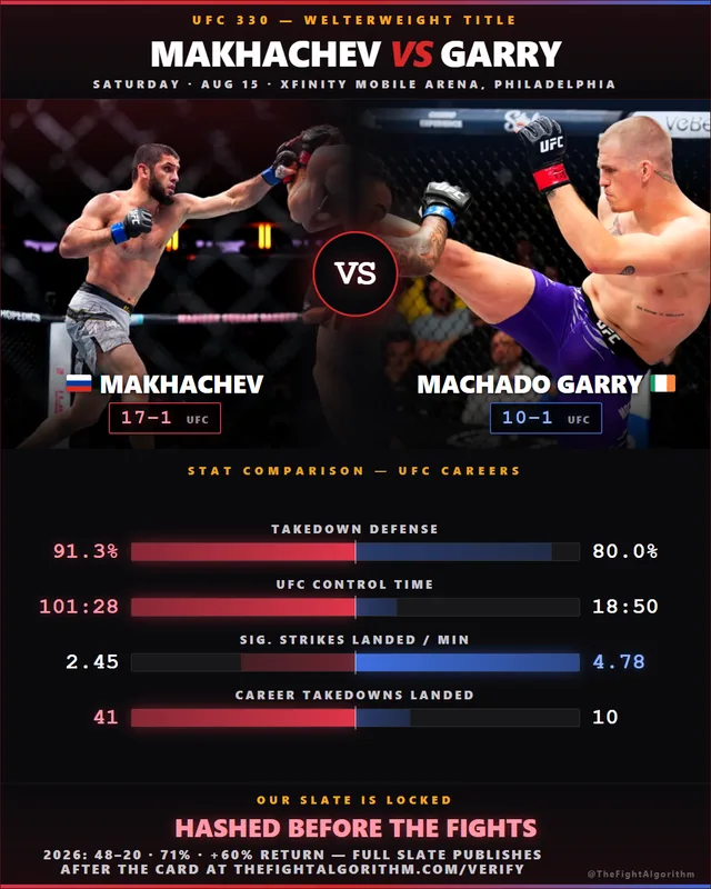 UFC 330 main event matchup graphic: Islam Makhachev landing a straight left in the octagon on the left, Ian Machado Garry landing a head kick on the right, VS medallion between them. Makhachev 17-1 in the UFC, Machado Garry 10-1. Stat bars: takedown defense 91.3 to 80 percent, UFC control time 101 minutes 28 seconds to 18 minutes 50 seconds, and career takedowns 41 to 10 all to Makhachev; significant strikes landed per minute 4.78 to 2.45 to Machado Garry. Footer: our slate is locked and hashed before the fights.