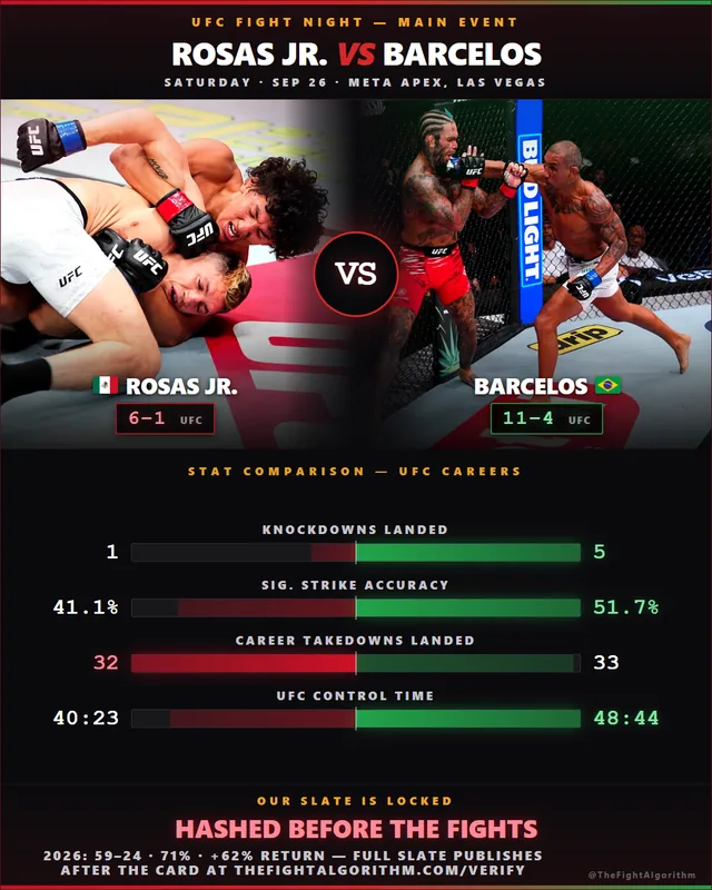 Variant C matchup compare post for UFC Fight Night: Rosas Jr. vs. Barcelos, Sep 26 2026. Left half: Raul Rosas Jr. of Mexico grappling on the ground, record 6-1 UFC. Right half: Raoni Barcelos of Brazil landing a punch, record 11-4 UFC. VS medallion between them. Four stat rows: Knockdowns Landed 1 vs 5 (Barcelos leads), Sig. Strike Accuracy 41.1% vs 51.7% (Barcelos leads), Career Takedowns Landed 32 vs 33 (near-tied, Rosas Jr. highlighted for rate), UFC Control Time 40:23 vs 48:44 (Barcelos leads in total). Footer: Our Slate Is Locked, Hashed Before the Fights, 2026 record 59-24, 71%, +62% return.