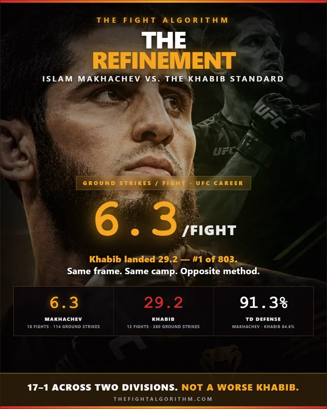 Article promo for The Refinement. Islam Makhachev portrait behind the headline stat: 6.3 ground strikes per fight over his UFC career, against Khabib Nurmagomedov's 29.2, which is first of 803 fighters. Compare strip shows Makhachev 18 fights and 114 ground strikes, Khabib 13 fights and 380 ground strikes, and Makhachev's 91.3 percent takedown defense against Khabib's 84.6. Tagline: 17-1 across two divisions, not a worse Khabib.